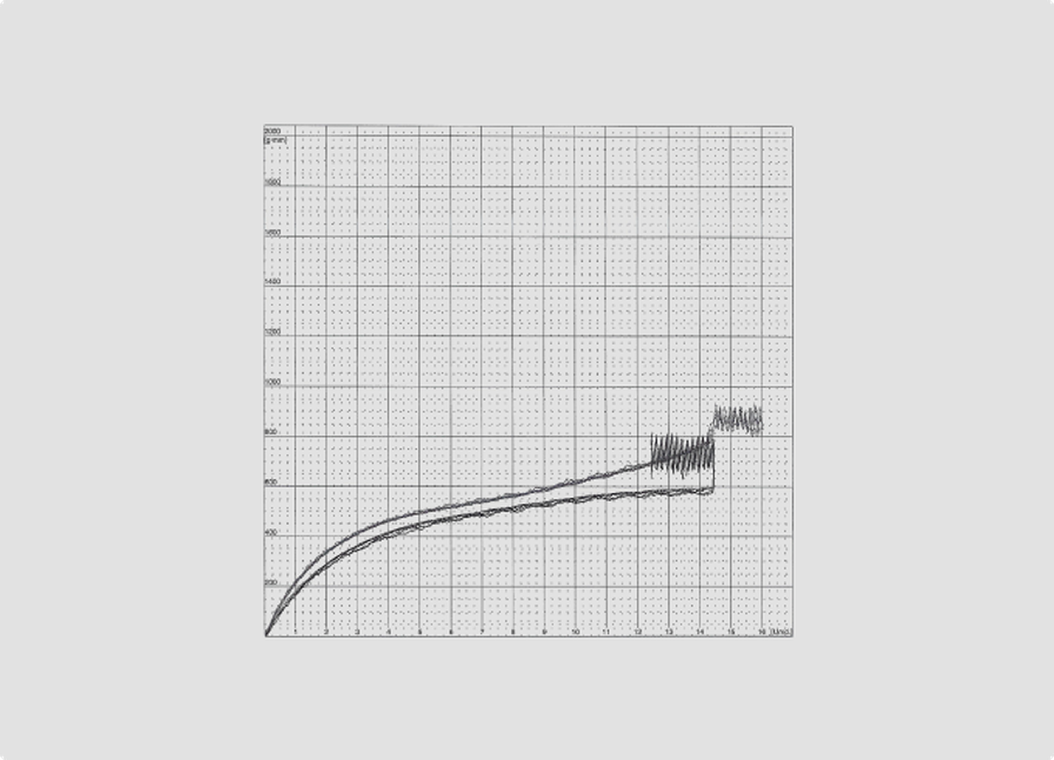 AMBx Torque graph